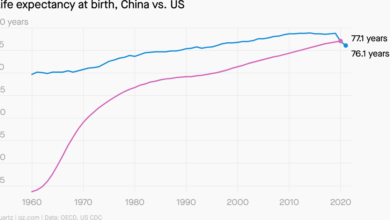 Foto de A expectativa de vida da China agora é maior que a dos EUA – Quartzo
